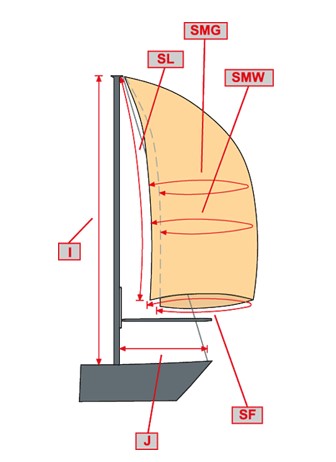 Vermessung des Spinnaker erklärt